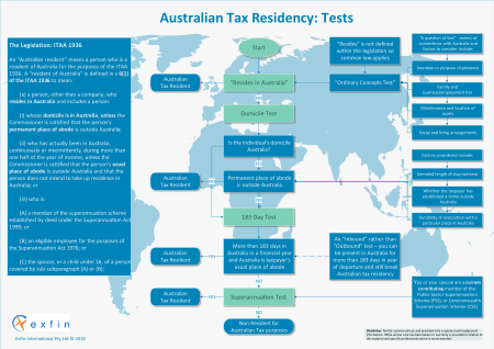 A flowchart describing Australian Tax Residency Tests